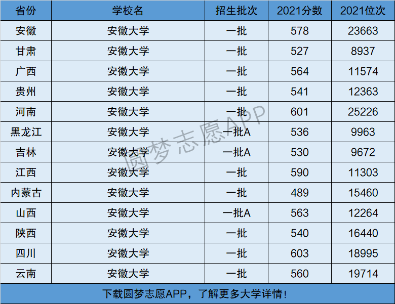 安徽大学2021年投档分(安徽大学2021最低投档分)