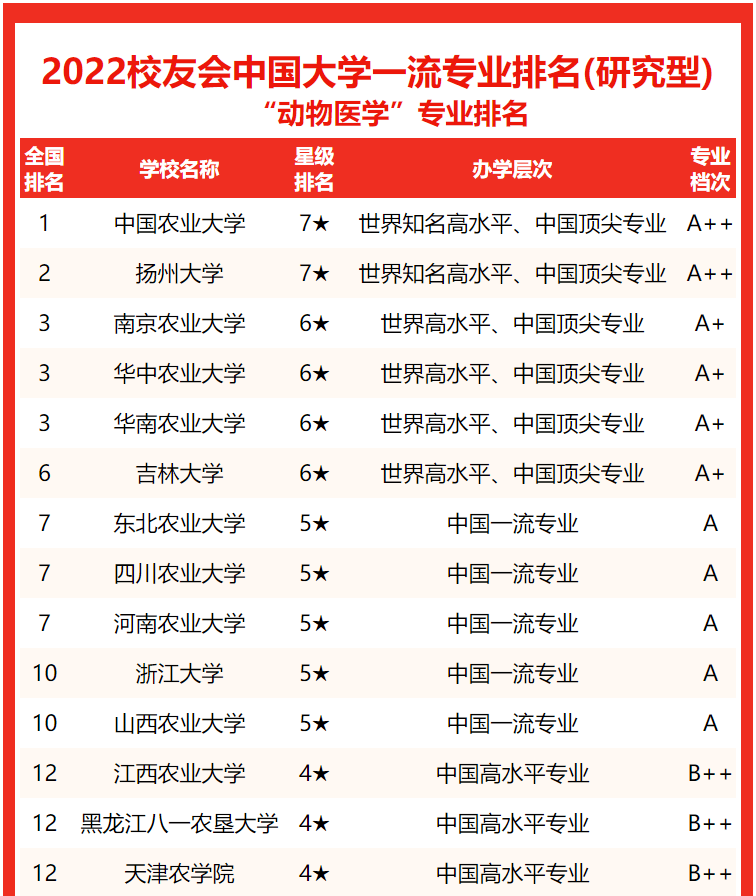 2022年安徽本科院校排名()