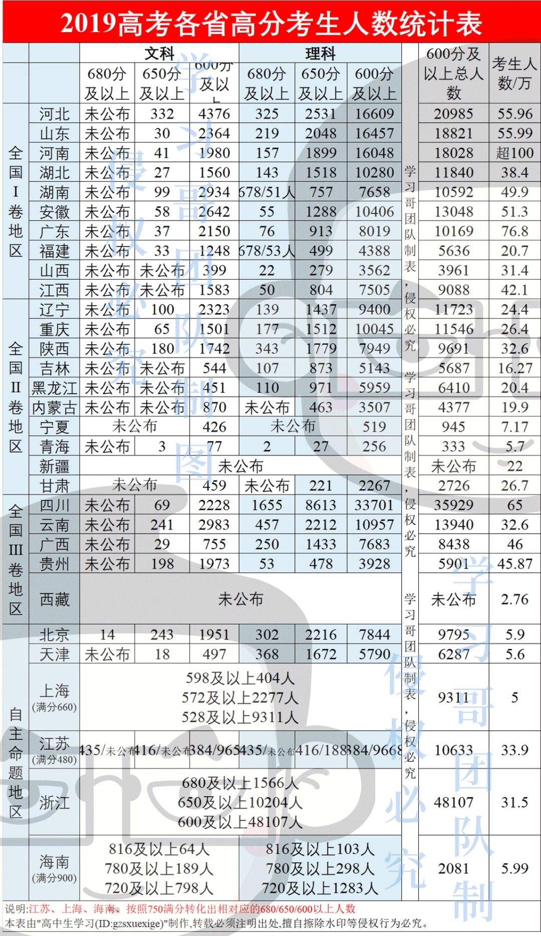 500分能上一本吗(高考500分能上一本吗)