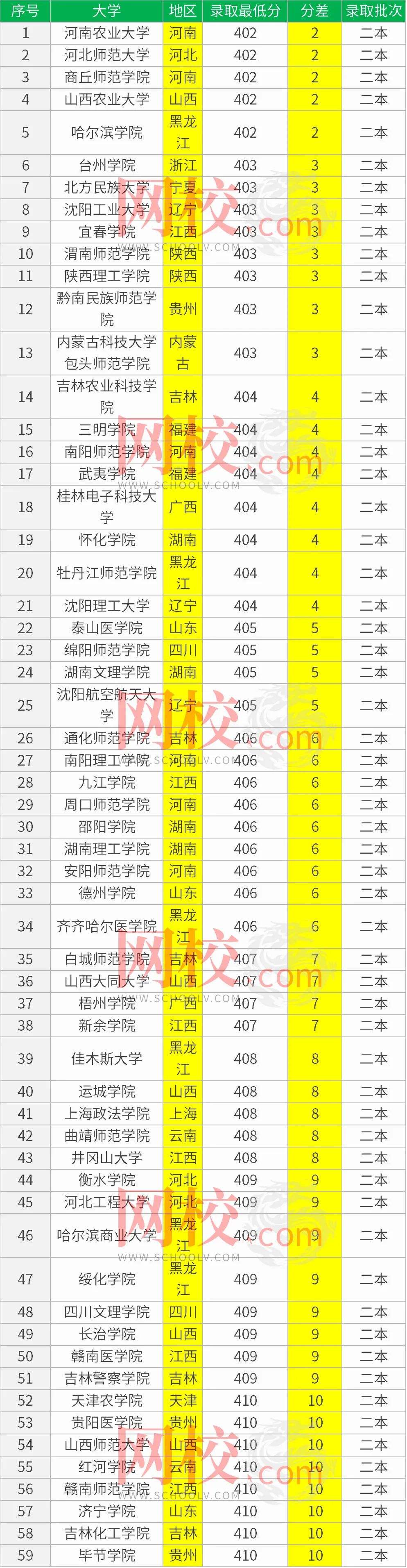 体育生400分能上什么大学(体育生高考分数400能上什么大学)