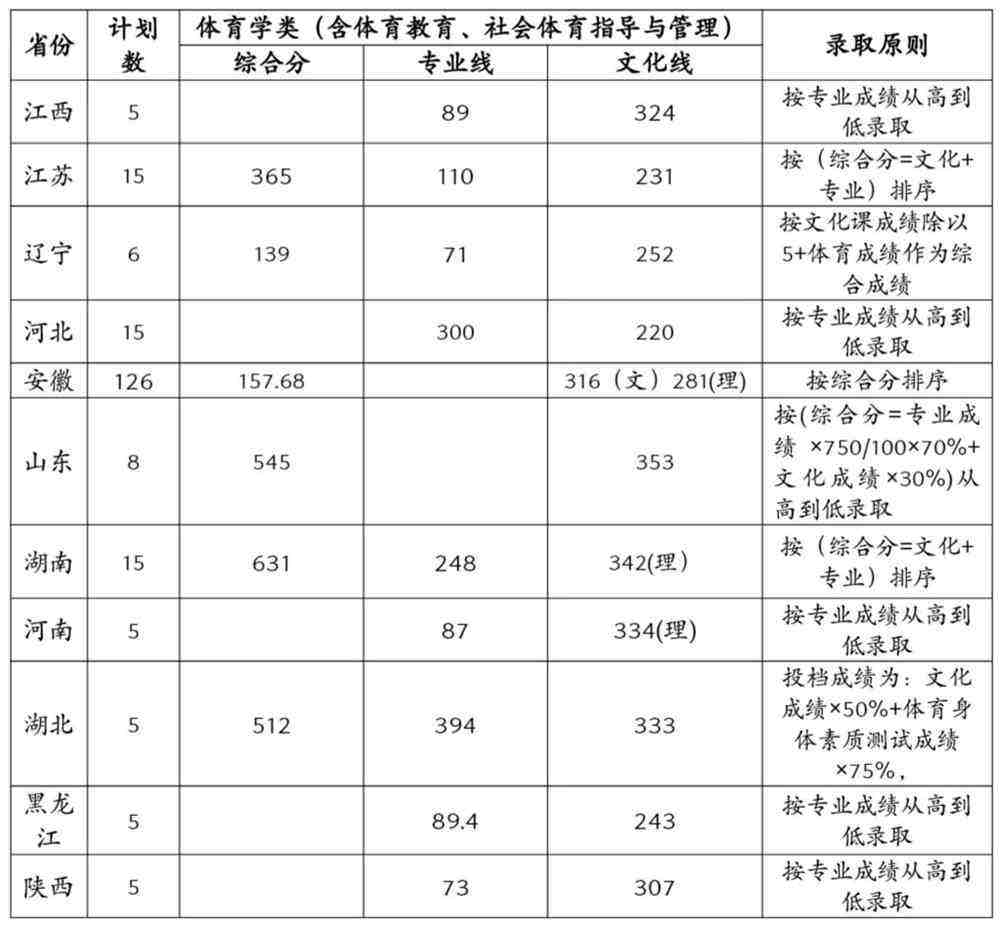 淮北师范大学2021招生人数(淮北师范大学2021招生人数多少)