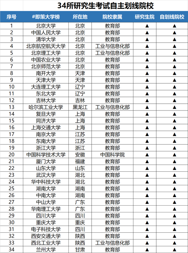 北京34所一本大学排名(北京34所一本大学排名及分数线)