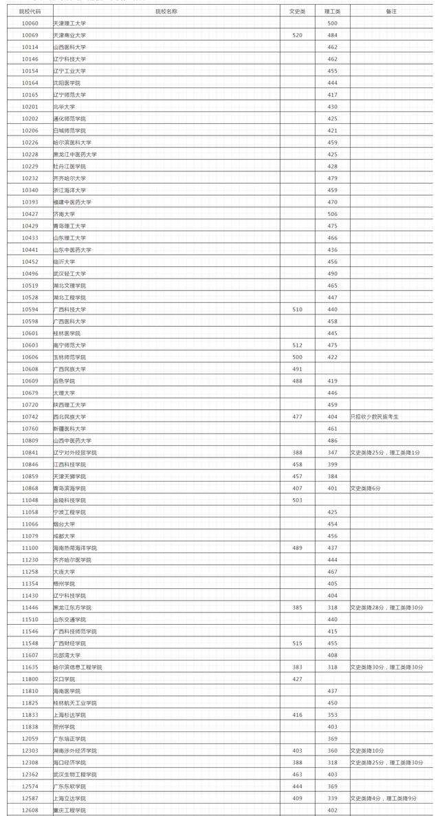 安徽二本征集志愿计划(安徽二本征集志愿计划名单)