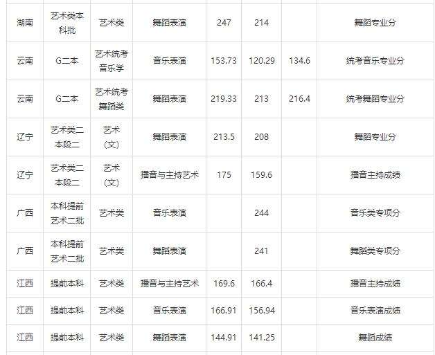 安徽师范大学录取分数线是多少(安徽师范大学录取分数线是多少2020)