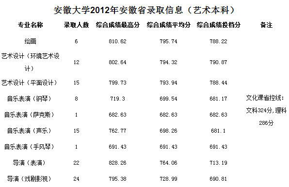 安徽师范大学录取分数线是多少(安徽师范大学录取分数线是多少2020)