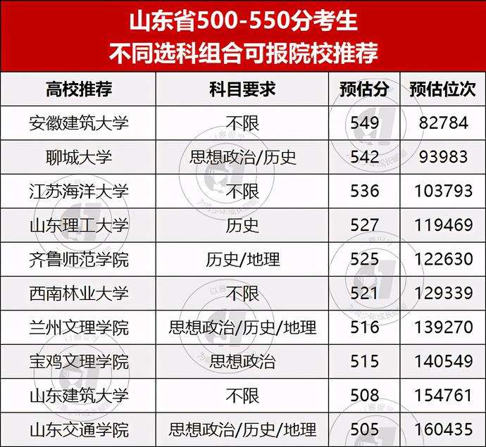 山东550分能上一本吗(山东新高考550分能上什么大学)