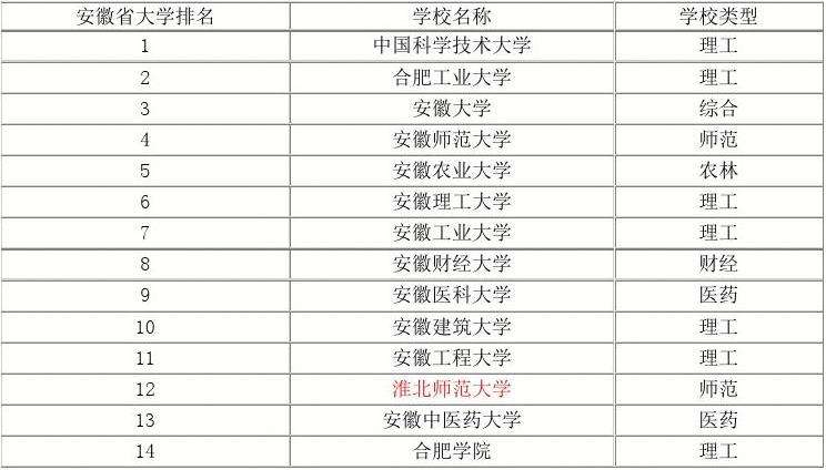 淮北师范大学就业率(淮北师范大学就业率怎么样)