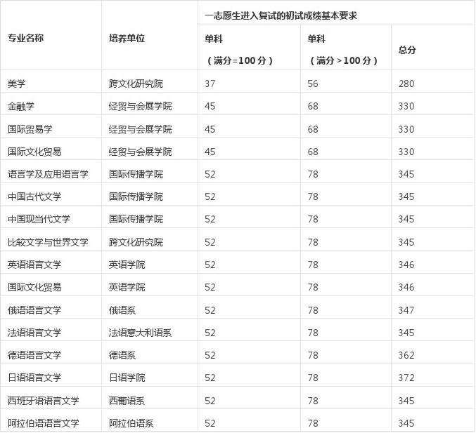 北京第二外国语学院安徽分数线(北京外国语大学在安徽的录取分数线)