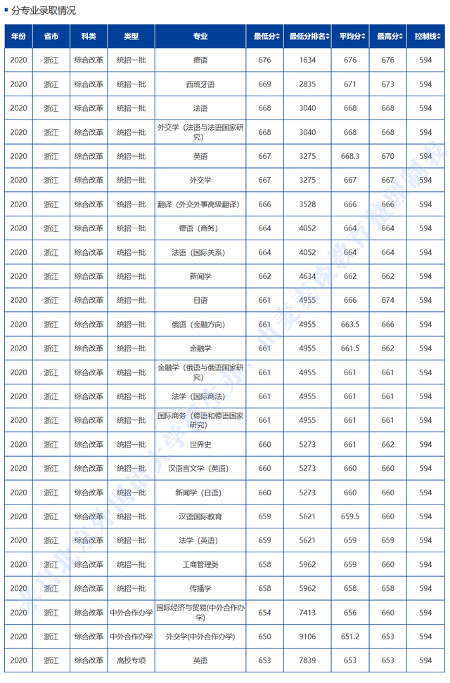 北京第二外国语学院安徽分数线(北京外国语大学在安徽的录取分数线)