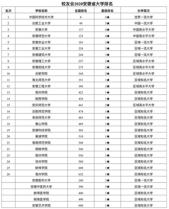 安徽省省内大学排名榜(安徽省省内大学排名榜前十名)