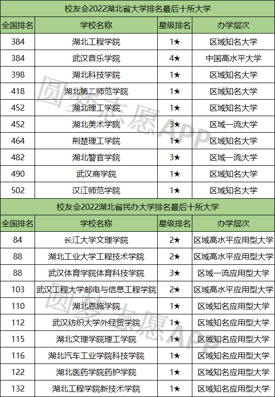 湖北有潜力的二本大学(湖北有潜力的二本大学排名)