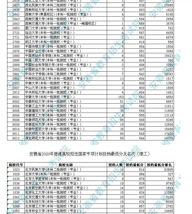 2021年安徽最低投档线(2021年安徽最低投档线哪天公布)