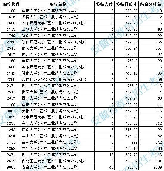 安徽高考投档规则(安徽高考投档录取表)