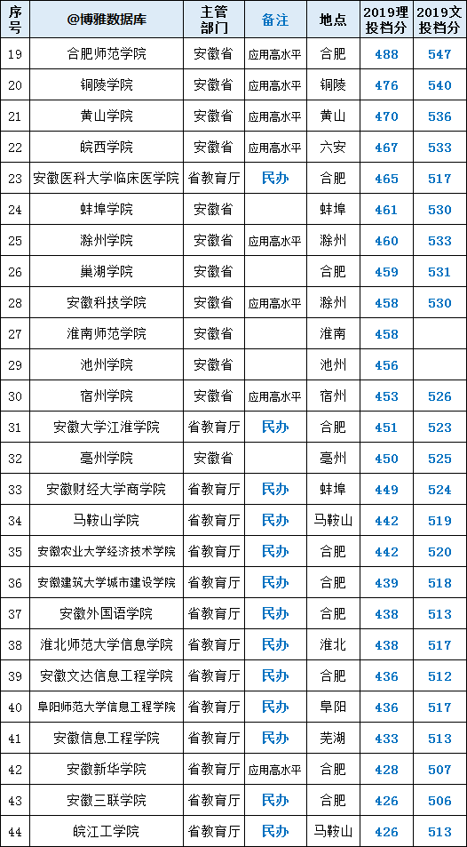 安徽省重点大学排名一览表(安徽省重点大学排名一览表最新)