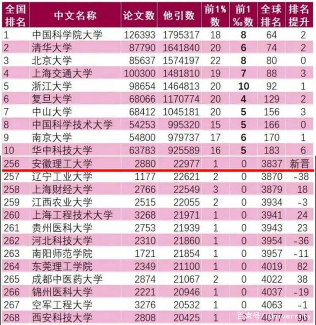 安徽省重点大学排名一览表(安徽省重点大学排名一览表最新)