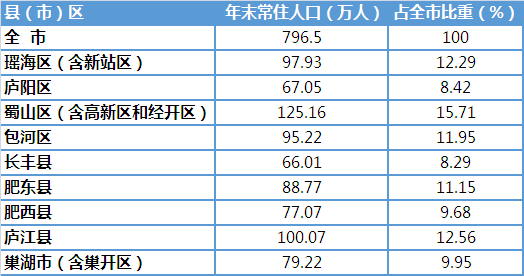 合肥市人口面积(合肥市面积人口有多少)