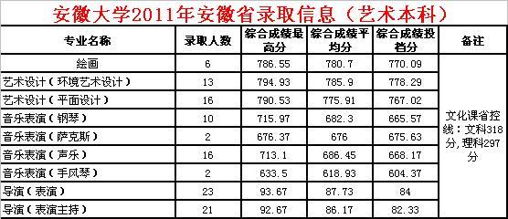 安徽一本大学排名分数(安徽一本大学排名分数线)