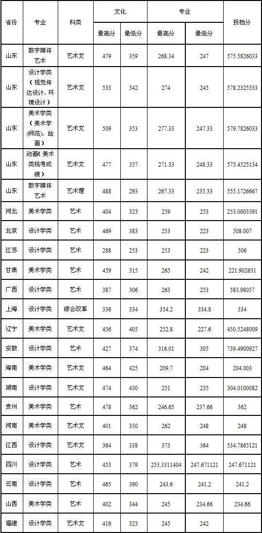 山西二本c类院校录取分数线(山西二本c类院校录取分数线理科)