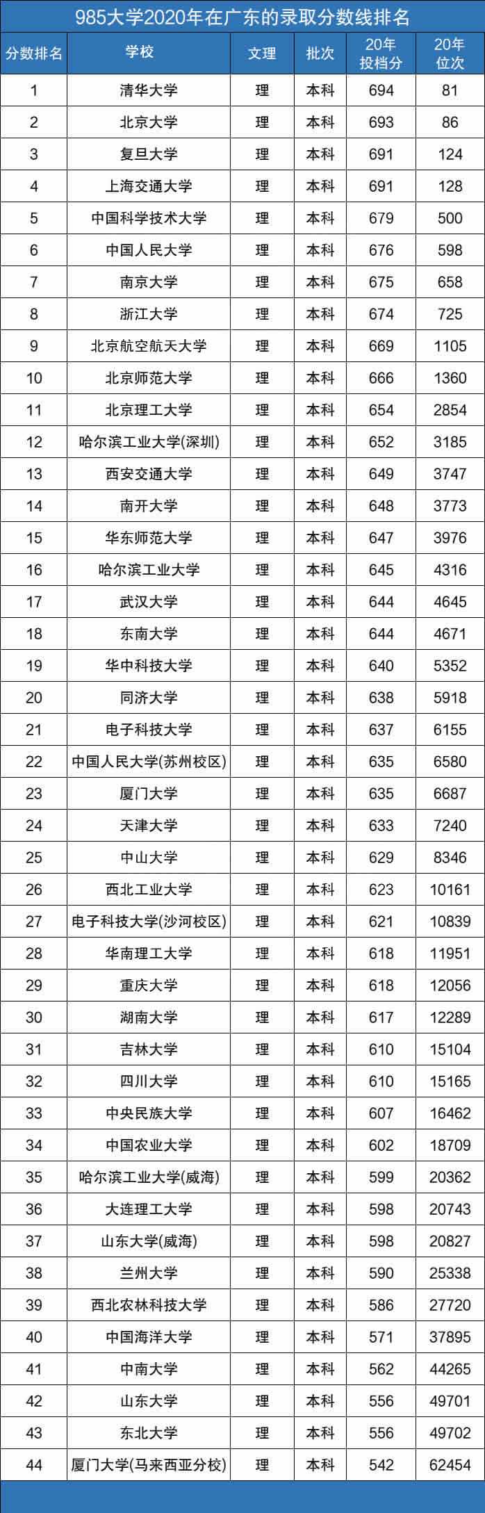 河北高考录取分数线985(河北高考录取分数线2020本科一批分数线)