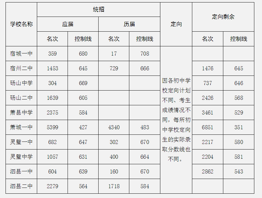 安徽中考分数线(安徽中考 分数线)