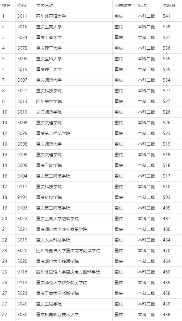 文科二本排名前100名大学(文科二本排名前100名大学名单)