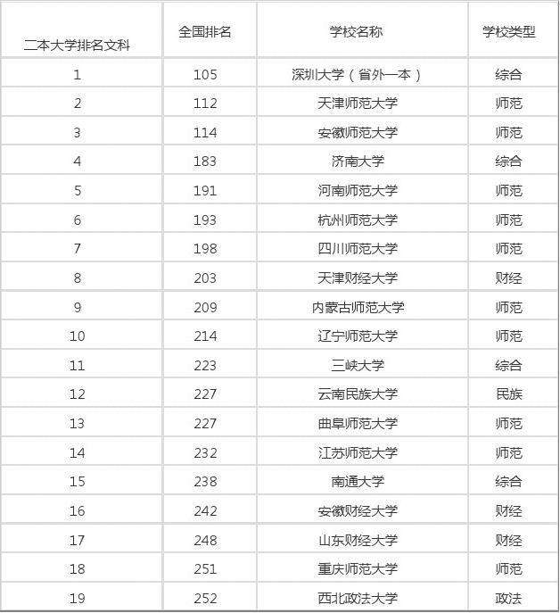 文科二本排名前100名大学(文科二本排名前100名大学名单)