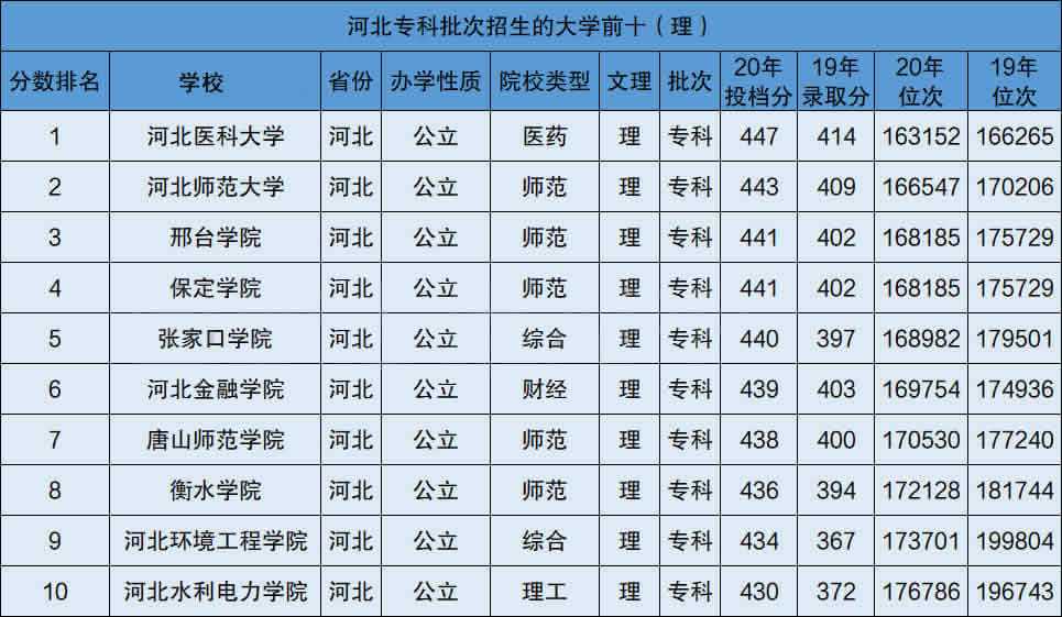 河北省专科录取结果查询(河北省专科录取结果查询时间)