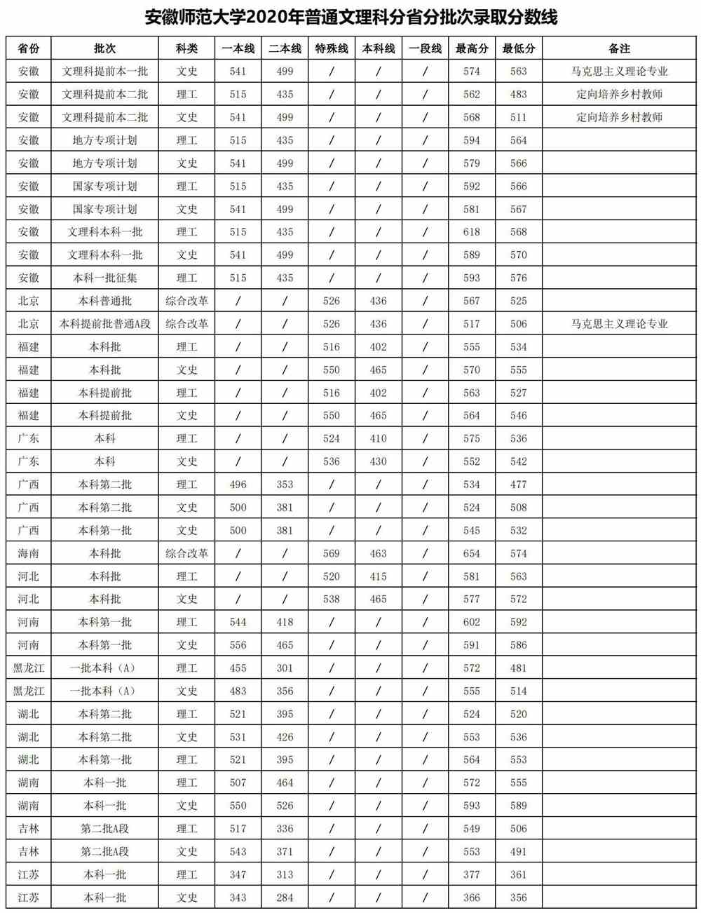 2021年各高校在安徽录取分数线(2021年各高校在安徽高考录取分数线)