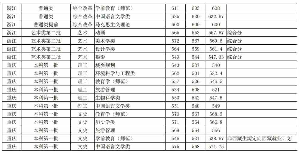 2021年各高校在安徽录取分数线(2021年各高校在安徽高考录取分数线)