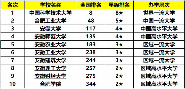 安徽有多少所一本大学(安徽省有一本大学有多少所)