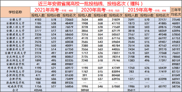 安徽有多少所一本大学(安徽省有一本大学有多少所)