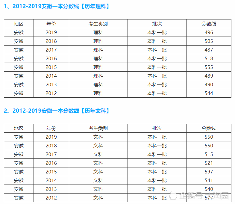 安徽多少分能上一本(安徽多少分能上一本学校)