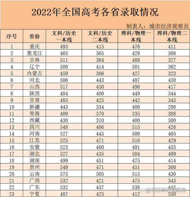 全国高考分数线最低省份(全国高考录取分数线最低的省份)