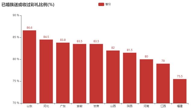 安徽宿州彩礼是多少钱(安徽宿州彩礼价格表2019)