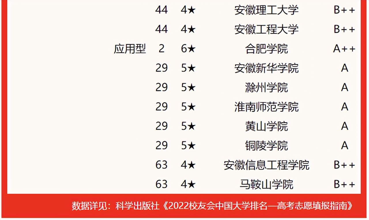 安徽大学排行榜2022(安徽大学排行榜大学排行榜)