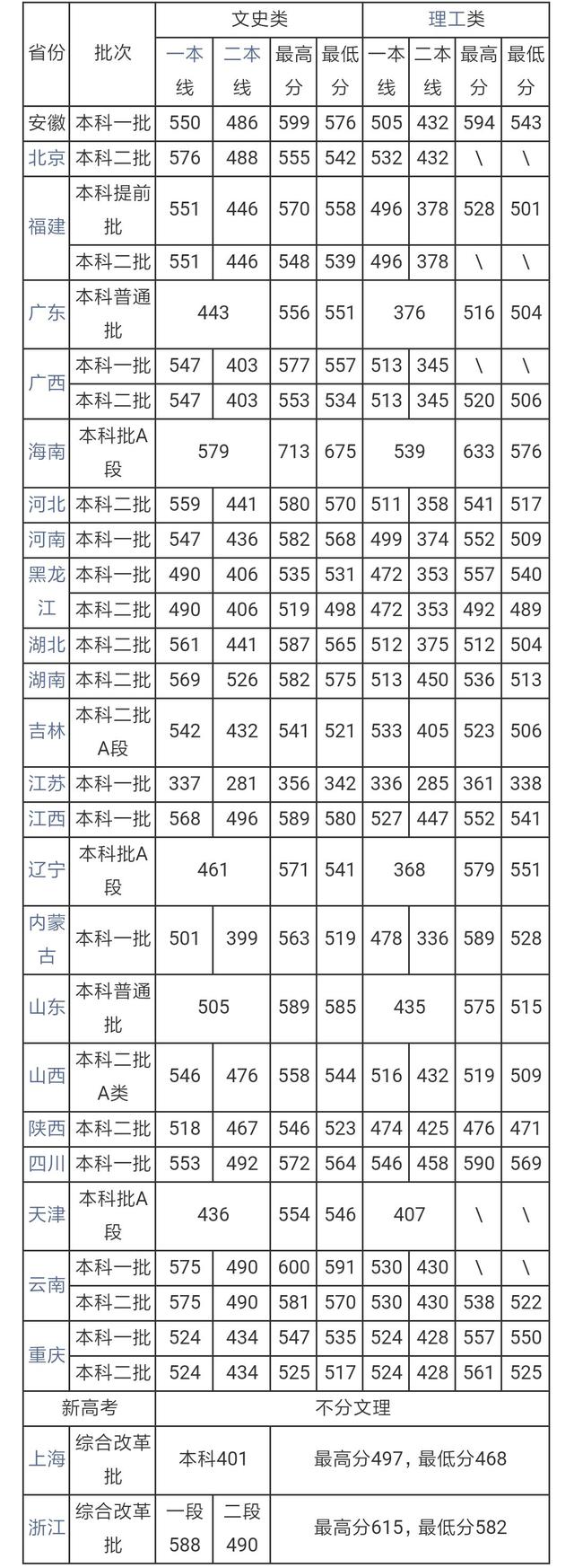 安徽高考近几年分数线(安徽高考近几年分数线表)