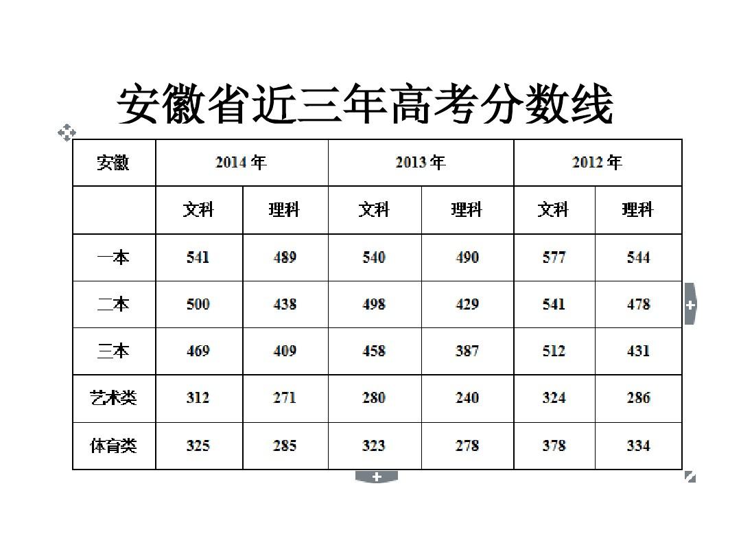 安徽高考近几年分数线(安徽高考近几年分数线表)