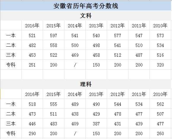 2021安徽高考分数排名(2021安徽省高考分数排行榜)