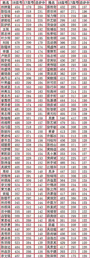 文科复读最多可以提高多少分(文科复读最多可以提高多少分呢)