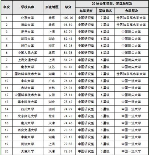 中国大学排行榜500强(最新中国前100名大学中国大学500强)