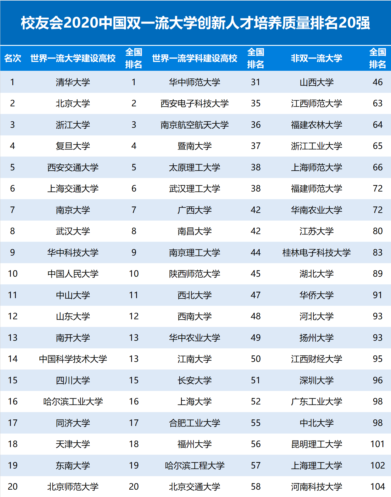 中国大学排行榜500强(最新中国前100名大学中国大学500强)