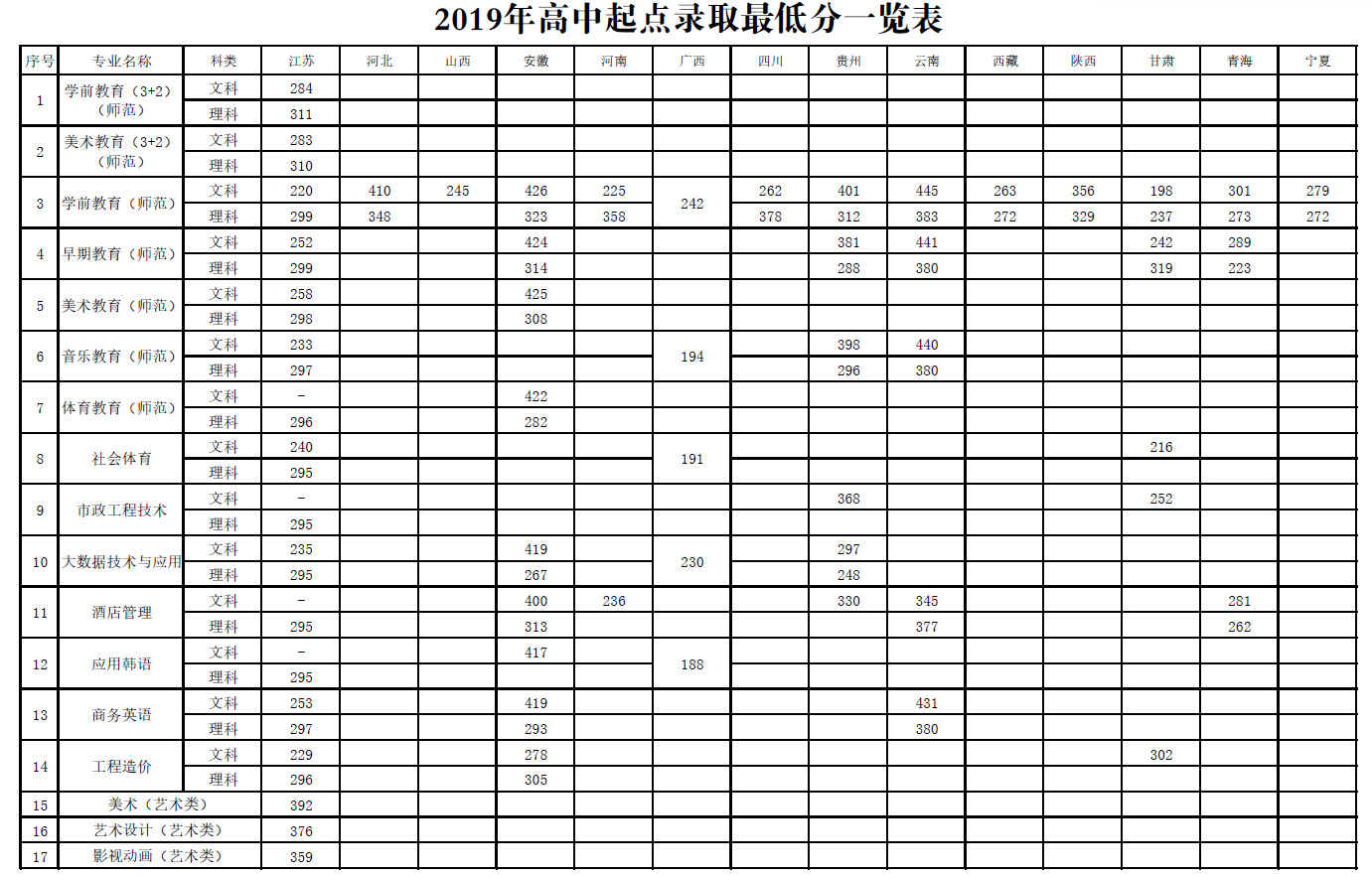 安徽亳州幼儿师范学校分数线(亳州幼儿师范学校分数线多少啊)