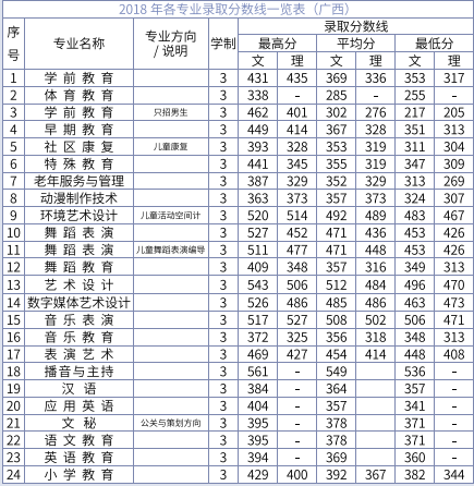 安徽亳州幼儿师范学校分数线(亳州幼儿师范学校分数线多少啊)