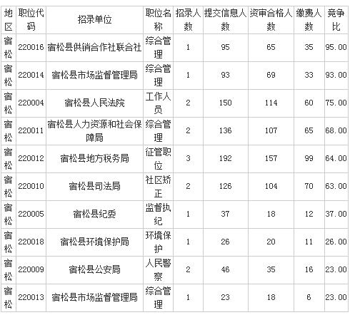 亳州省考公务员公示(亳州市公务员录取公告)