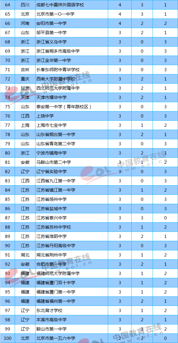 安徽省前100名高中排名(安徽省前100名高中排名表)