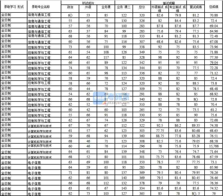 合肥学院研究生录取分数线(合肥学院研究生录取分数线2022)