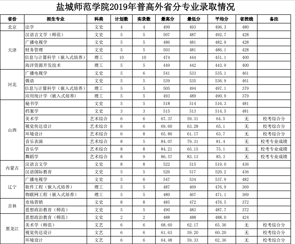 盐城师范学院(盐城师范学院官网)