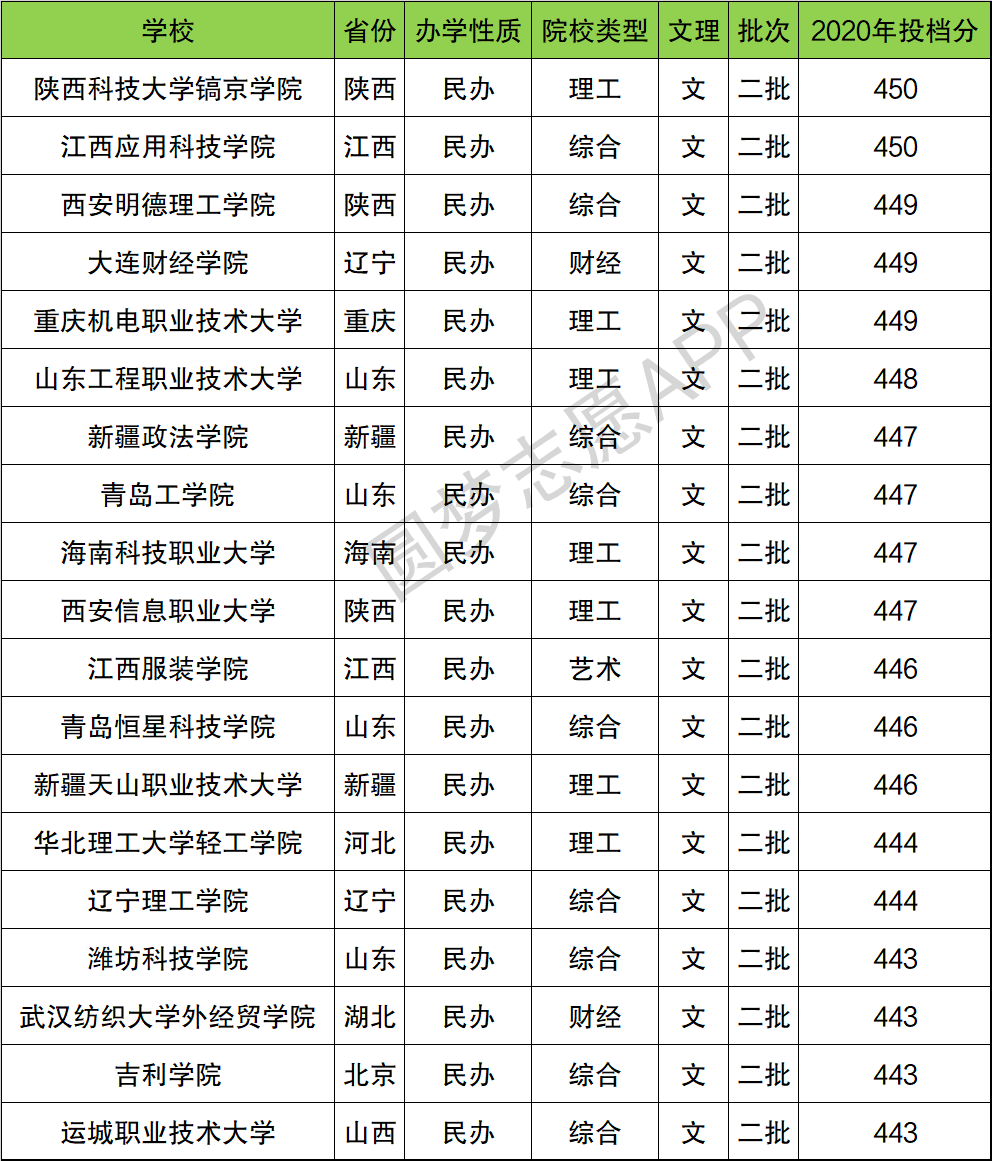 450分左右的文科大学(450分左右的文科大学排名)