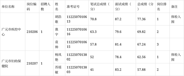 安徽2021下半年事业单位考试成绩(安徽2021下半年事业单位考试成绩查询)