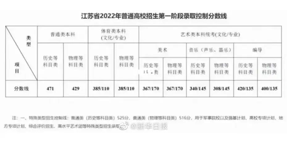 预计2022年高考本科线(2022年高考各大学分数线)